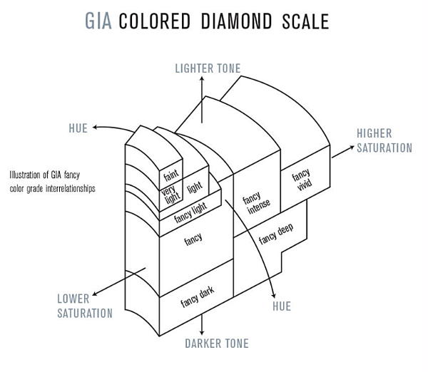 GIA colour diamond scale